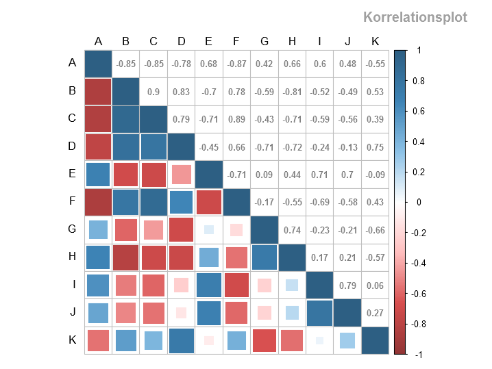 Korrelationsplot