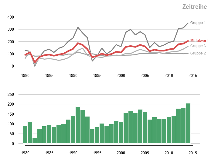 Timeseries