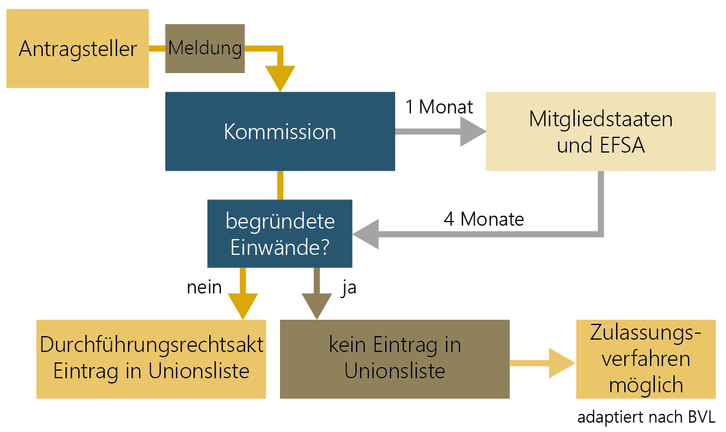 Ablauf Meldung eines traditionellen Lebensmittels aus Drittländern