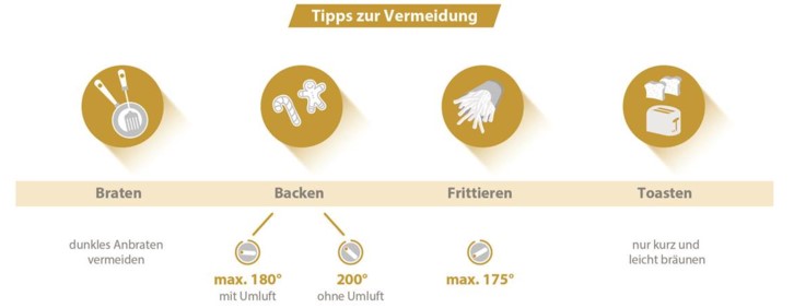 Graphical representation of tips for avoidance when frying, baking, deep-frying and teasers.