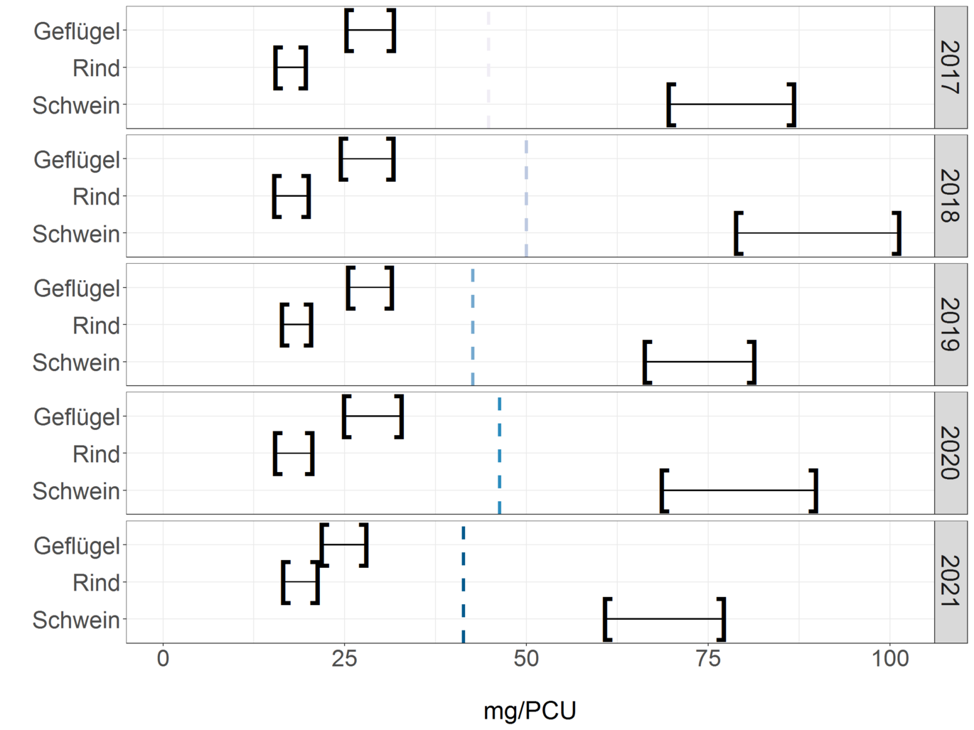 Normalized discharge quantities based on PCU per animal species (Enlarges Image in Dialog Window)