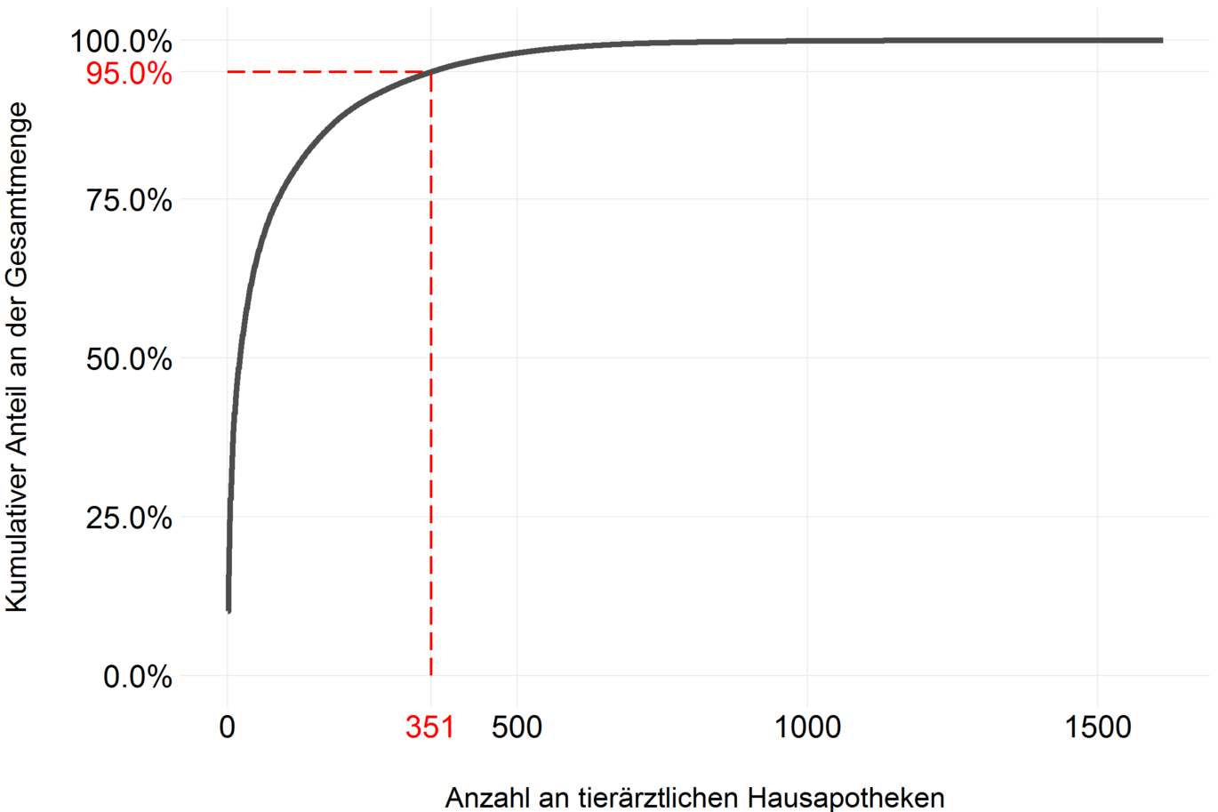 Number of veterinary home pharmacies (Enlarges Image in Dialog Window)