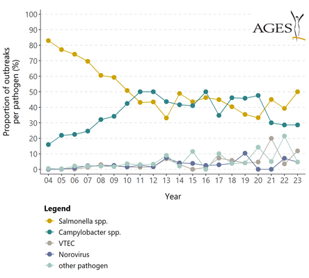 Figure 2: Foodborne disease outbreaks by pathogen (Enlarges Image in Dialog Window)