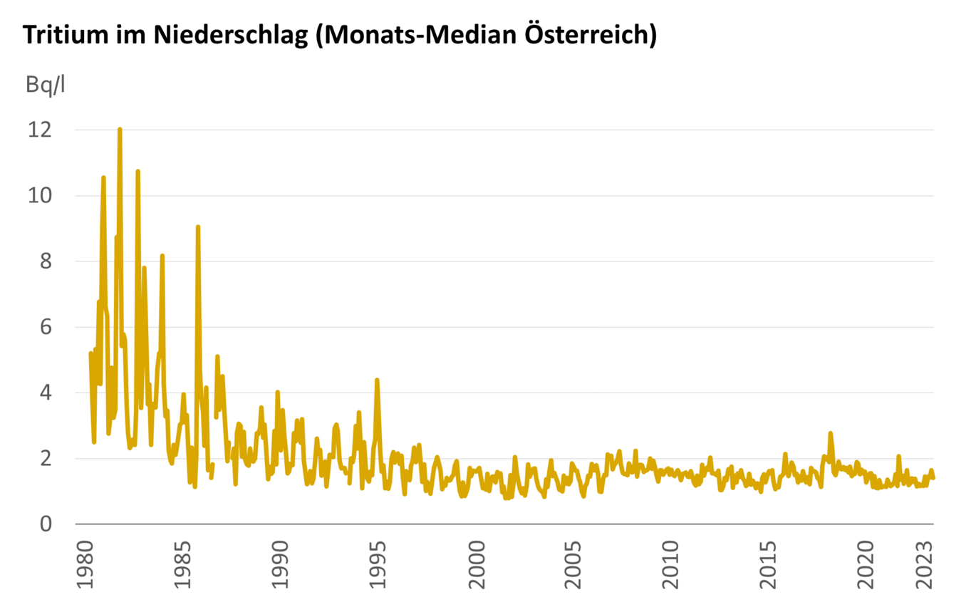 Tritium im Niederschlag (Monats-Median Österreich) (Vergrößert das Bild in einem Dialog Fenster)