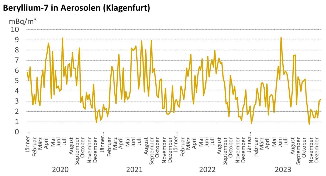 Beryllium-7 in Aerosolen (Klagenfurt) (Vergrößert das Bild in einem Dialog Fenster)