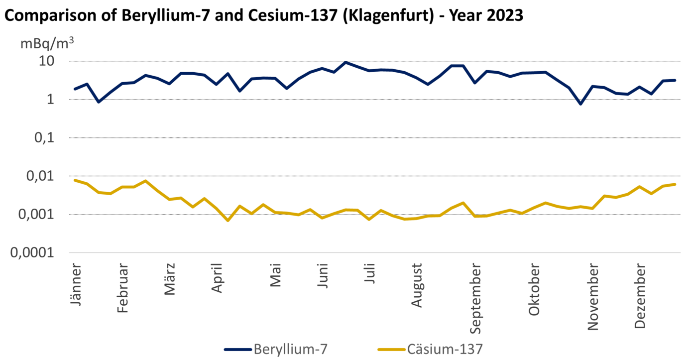 Comparison of berylium-7 and caesium-137 (Klagenfurt) - year 2022 (Enlarges Image in Dialog Window)