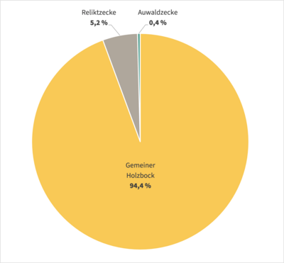 Tortendiagramm zur Verteilung von Zeckenarten im Freiland: 94,4 % Gemeiner Holzbock, 5,2 % Reliktzecke, 0,4 % Auwaldzecke (Enlarges Image in Dialog Window)