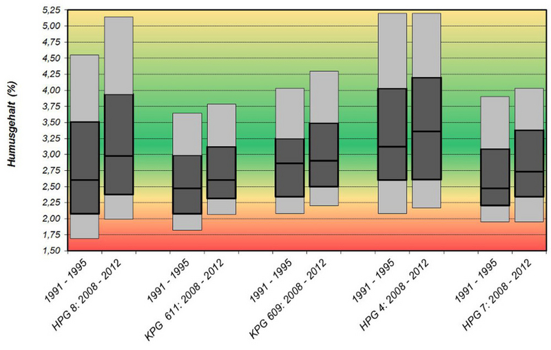 Humus contents 1991 - 2012