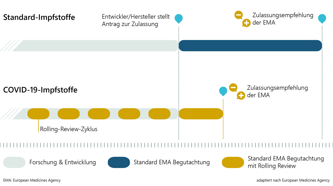 Diagram of the progression of a rolling review over time