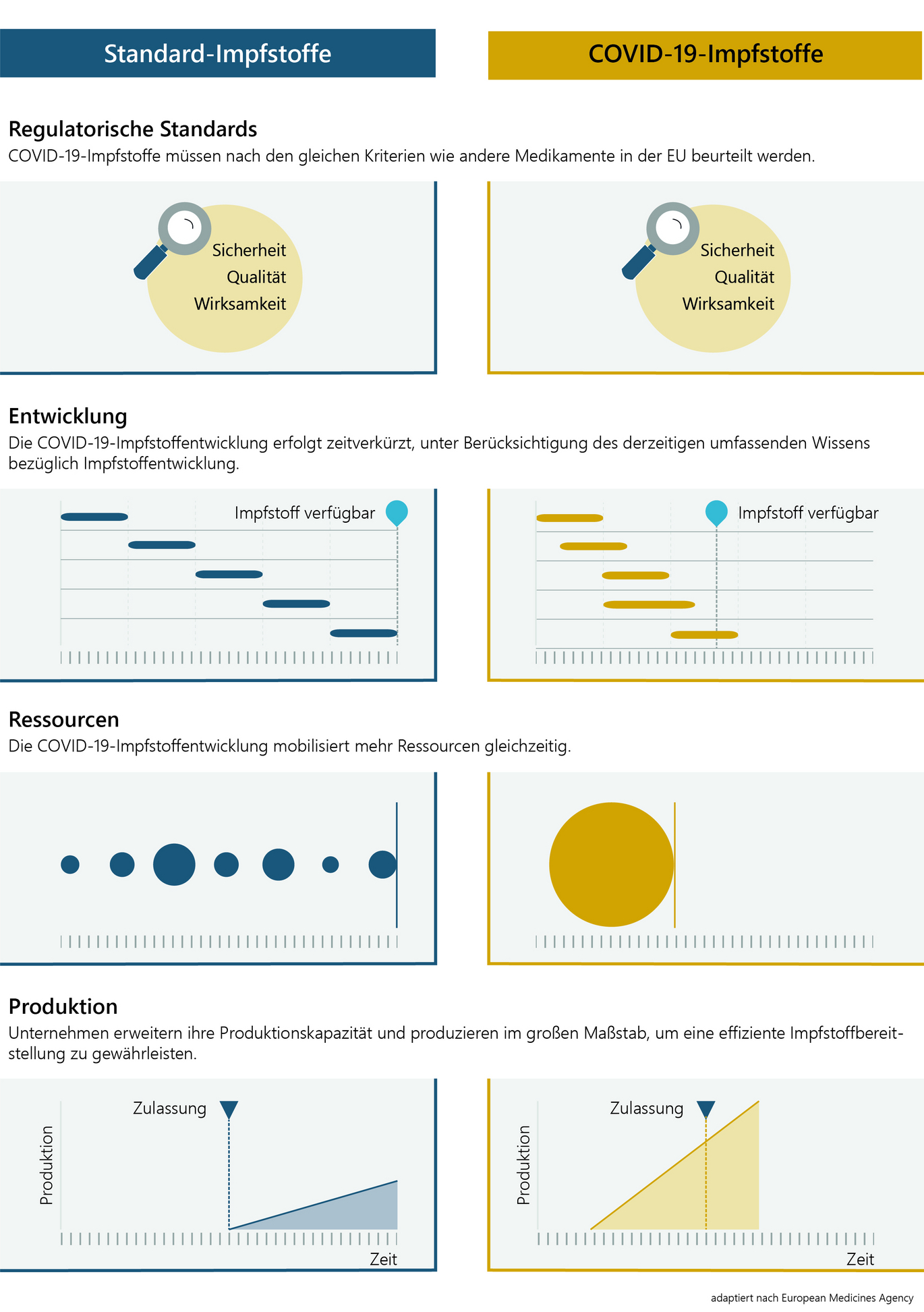 Comparison of the conventional vaccine development process and the accelerated process