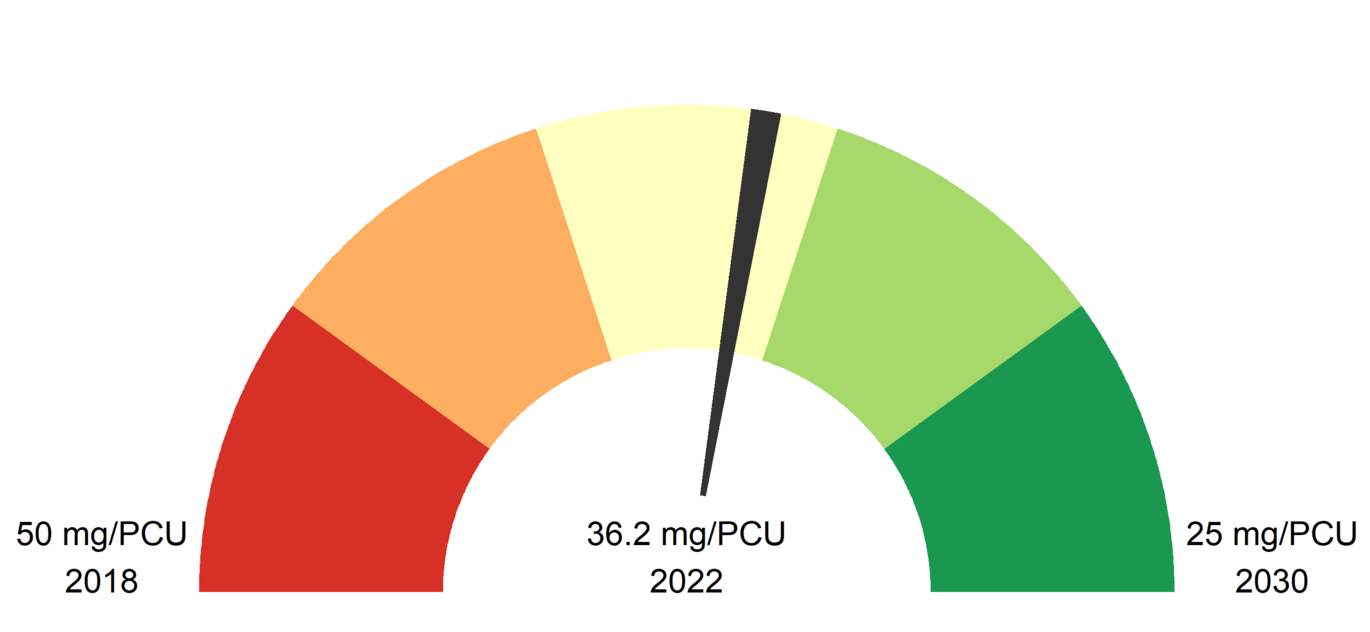 Current progress in the implementation of the Farm to Fork Strategy Targets for Austria