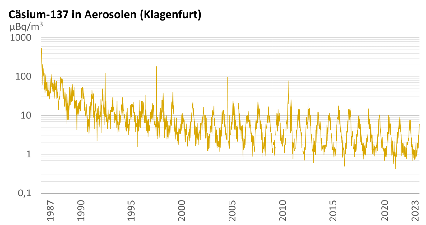 Cäsium in Aerosolen (Klagenfurt) (Vergrößert das Bild in einem Dialog Fenster)