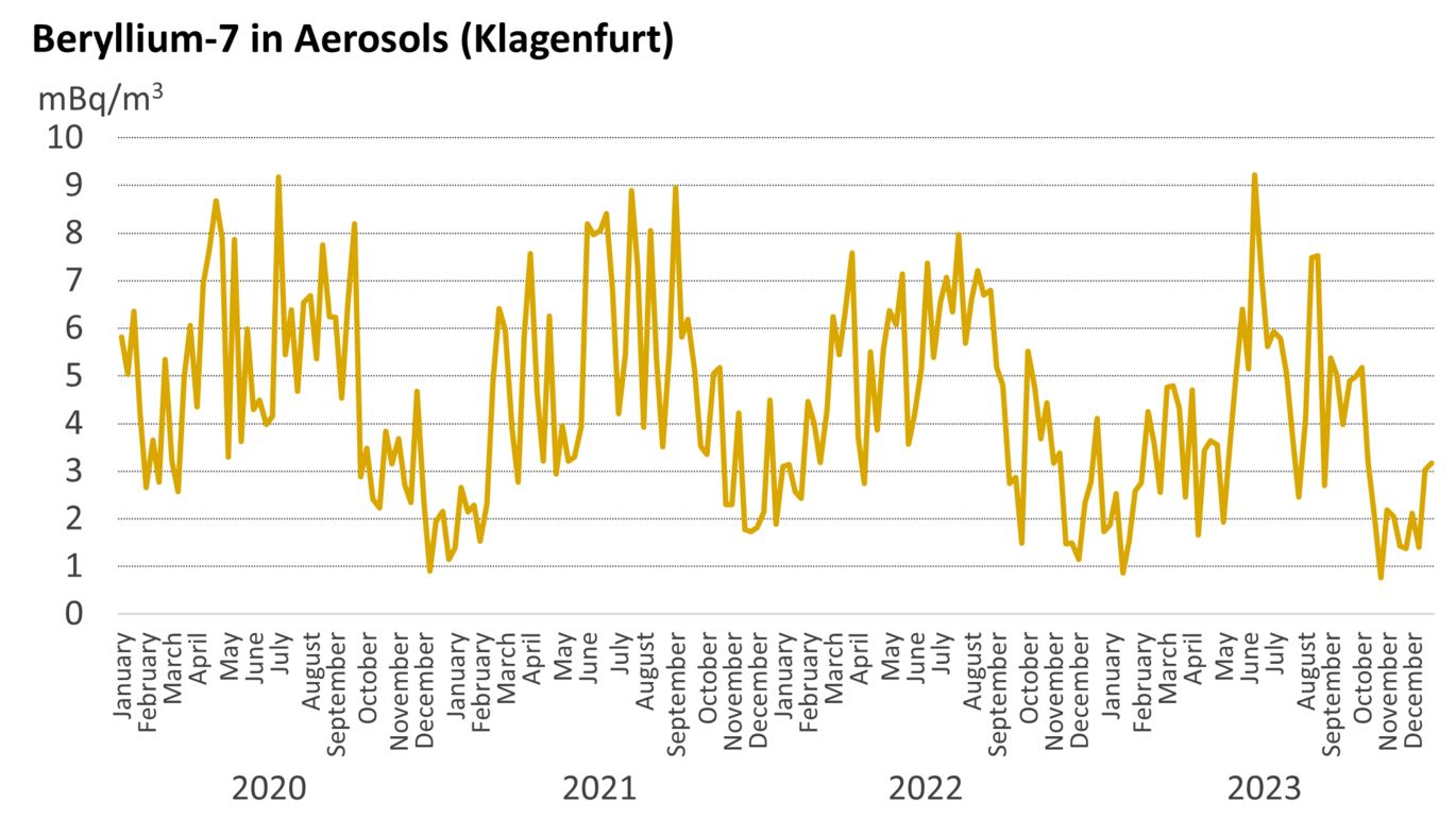 Beryllium-7 in aerosols (Klagenfurt) (Enlarges Image in Dialog Window)