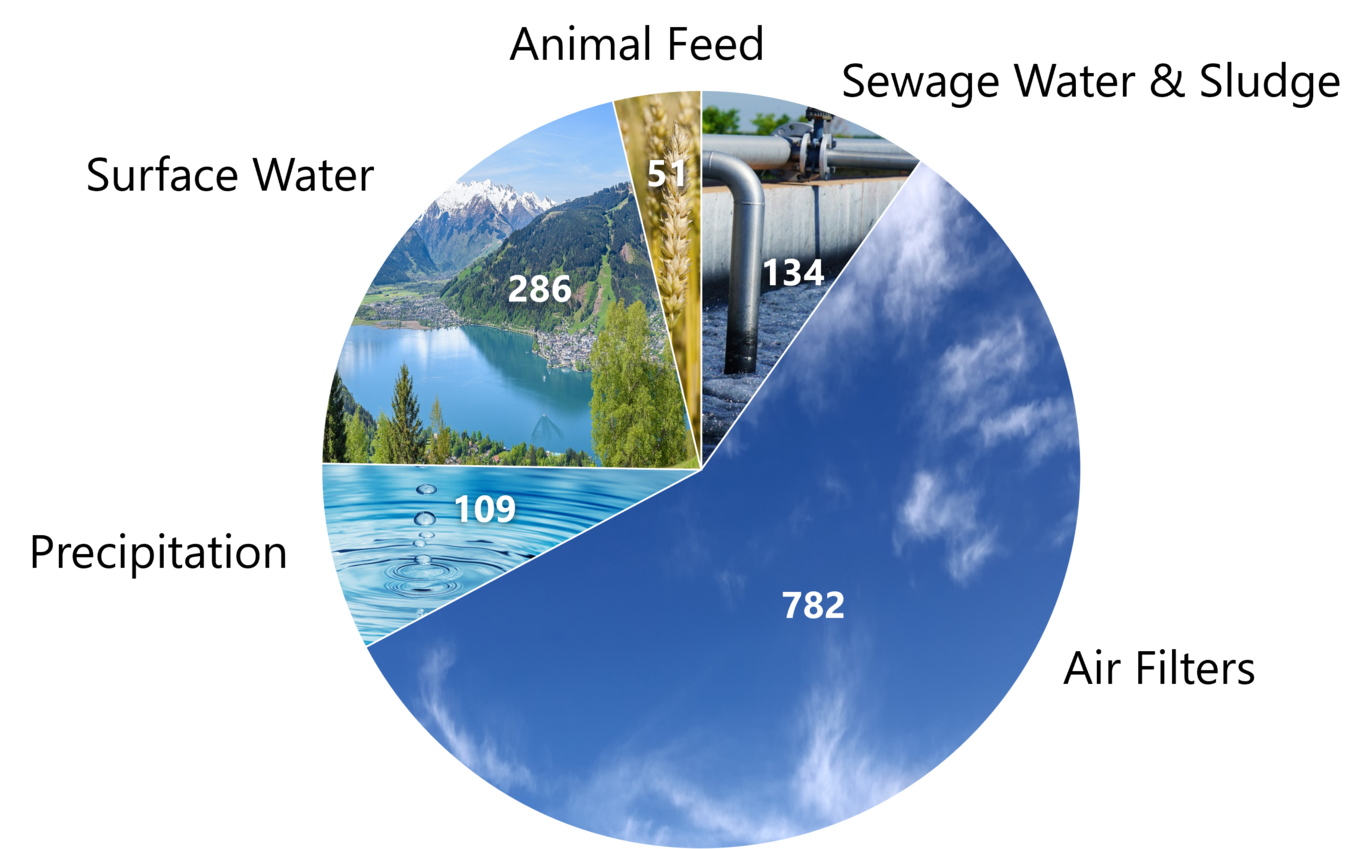 Number of samples in 2023