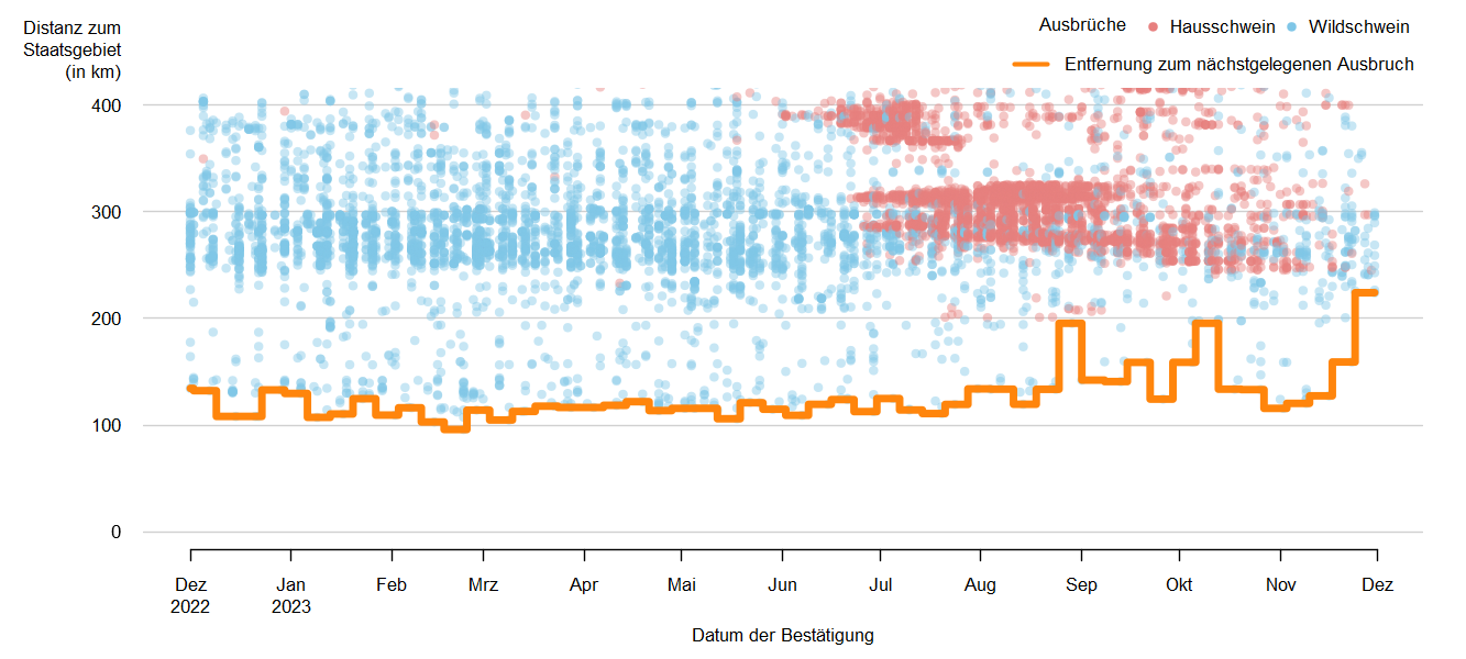 Verlaufsgrafik zur Entfernung der ASP-Ausbrüche zur Staatsgrenze: Im September 2023 betrug die Distanz der ASP-Ausbrüche bei Wildschweinen zur österreichischen Staatsgrenze ca. 124 km. Eine Detailbeschreibung finden Sie im Kapitel "Situation in Europa" und im Kapitel "Kommentar".