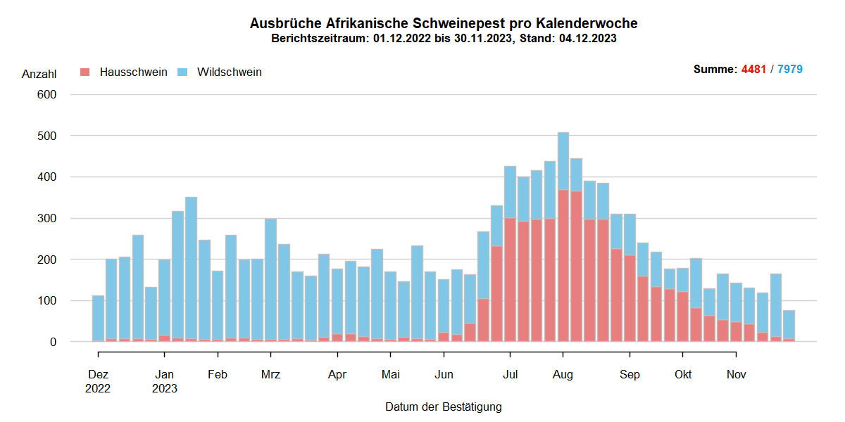 Verlaufsgrafik zu ASP-Ausbrüche in Europa: Die Anzahl der gemeldeten ASP-Fälle beim Wildschwein stieg in den kälteren Wintermonaten und sinkt in den wärmeren Sommermonaten. Im September hat sich die Anzahl der ASP-Ausbrüche bei Hausschweinen verdreifacht. Eine Detailbeschreibung finden Sie im Kapitel "Situation in Europa" und im Kapitel "Kommentar".