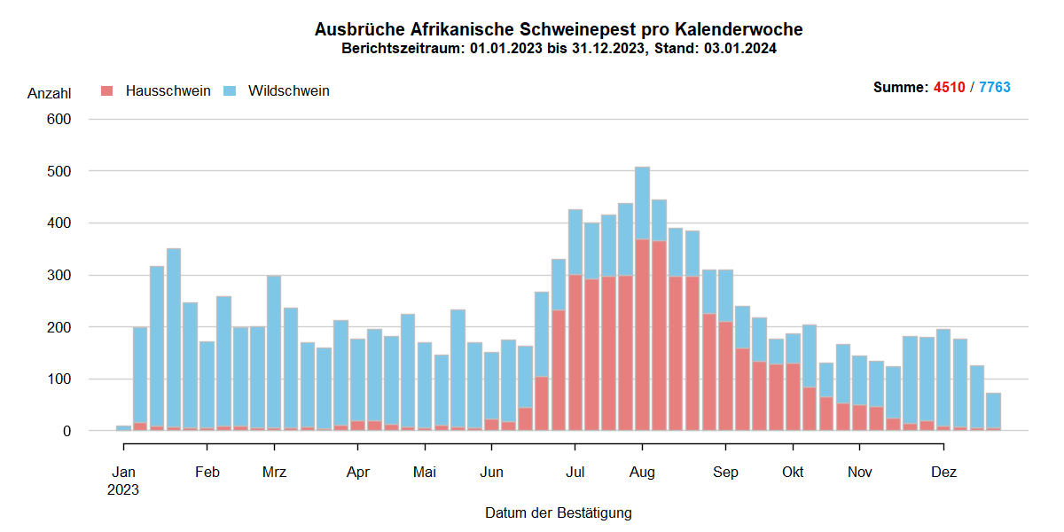 Verlaufsgrafik zu ASP-Ausbrüche in Europa: Die Anzahl der gemeldeten ASP-Fälle beim Wildschwein stieg in den kälteren Wintermonaten und sinkt in den wärmeren Sommermonaten. Im September hat sich die Anzahl der ASP-Ausbrüche bei Hausschweinen verdreifacht. Eine Detailbeschreibung finden Sie im Kapitel "Situation in Europa" und im Kapitel "Kommentar".