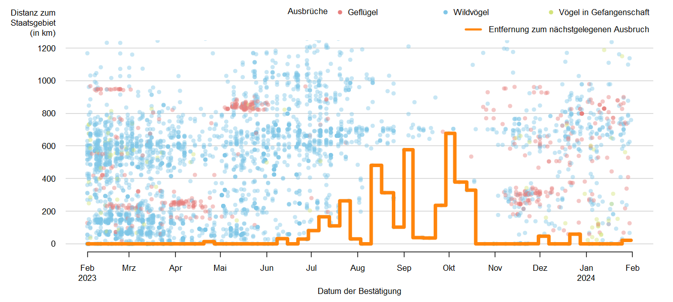 Verlaufsgrafik zur Entfernung der HPAI-Fälle zur Staatsgrenze: Ende 2022 traten Ausbrüche der HPAI in unmittelbarer Nähe zur österreichischen Staatsgrenze und auch in Österreich auf. Im Jahr 2023 wurde bis Juli fast durchgängig das HPAI-Virus in Österreich nachgewiesen. Ab Oktober nimmt die Distanz der gemeldeten Ausbrüche tendenziell ab und es treten Ausbrüche bei Wildvögeln und Vögeln in Gefangenschaft in Österreich auf.  Detailbeschreibung im Kapitel "Situation in Europa".