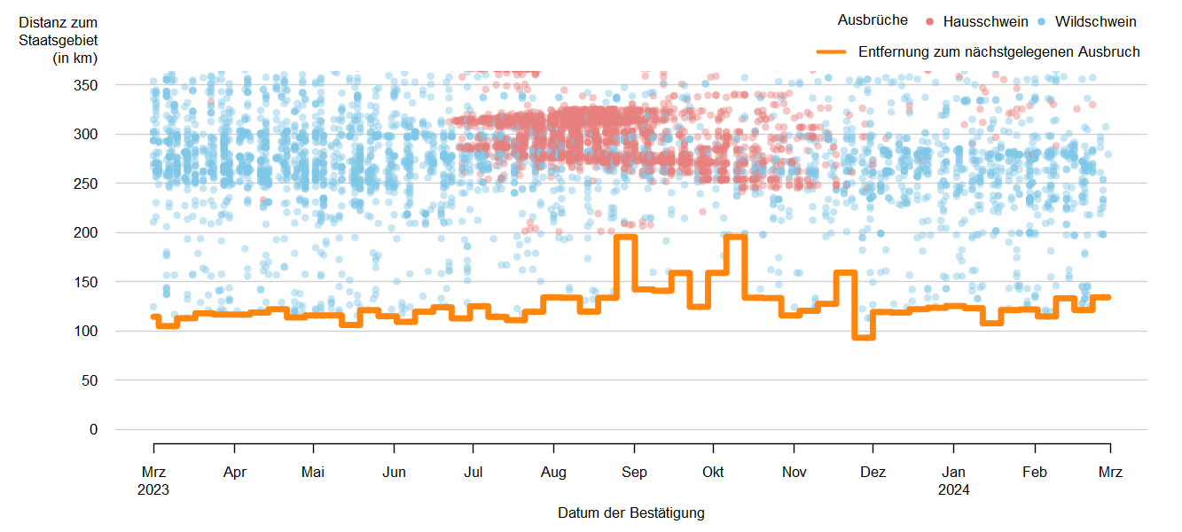 Verlaufsgrafik zur Entfernung der ASP-Ausbrüche zur Staatsgrenze: Im September 2023 betrug die Distanz der ASP-Ausbrüche bei Wildschweinen zur österreichischen Staatsgrenze ca. 124 km. Eine Detailbeschreibung finden Sie im Kapitel "Situation in Europa" und im Kapitel "Kommentar".