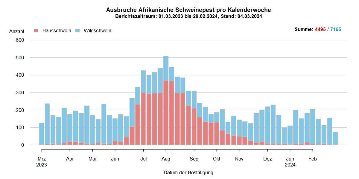 Verlaufsgrafik zu ASP-Ausbrüche in Europa: Die Anzahl der gemeldeten ASP-Fälle beim Wildschwein stieg in den kälteren Wintermonaten und sinkt in den wärmeren Sommermonaten. Im September hat sich die Anzahl der ASP-Ausbrüche bei Hausschweinen verdreifacht. Eine Detailbeschreibung finden Sie im Kapitel "Situation in Europa" und im Kapitel "Kommentar".