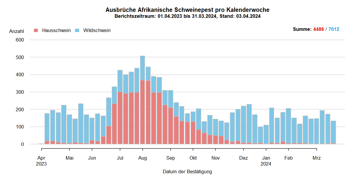 Verlaufsgrafik zu ASP-Ausbrüche in Europa: Die Anzahl der gemeldeten ASP-Fälle beim Wildschwein stieg in den kälteren Wintermonaten und sinkt in den wärmeren Sommermonaten. Im September hat sich die Anzahl der ASP-Ausbrüche bei Hausschweinen verdreifacht. Eine Detailbeschreibung finden Sie im Kapitel "Situation in Europa" und im Kapitel "Kommentar".