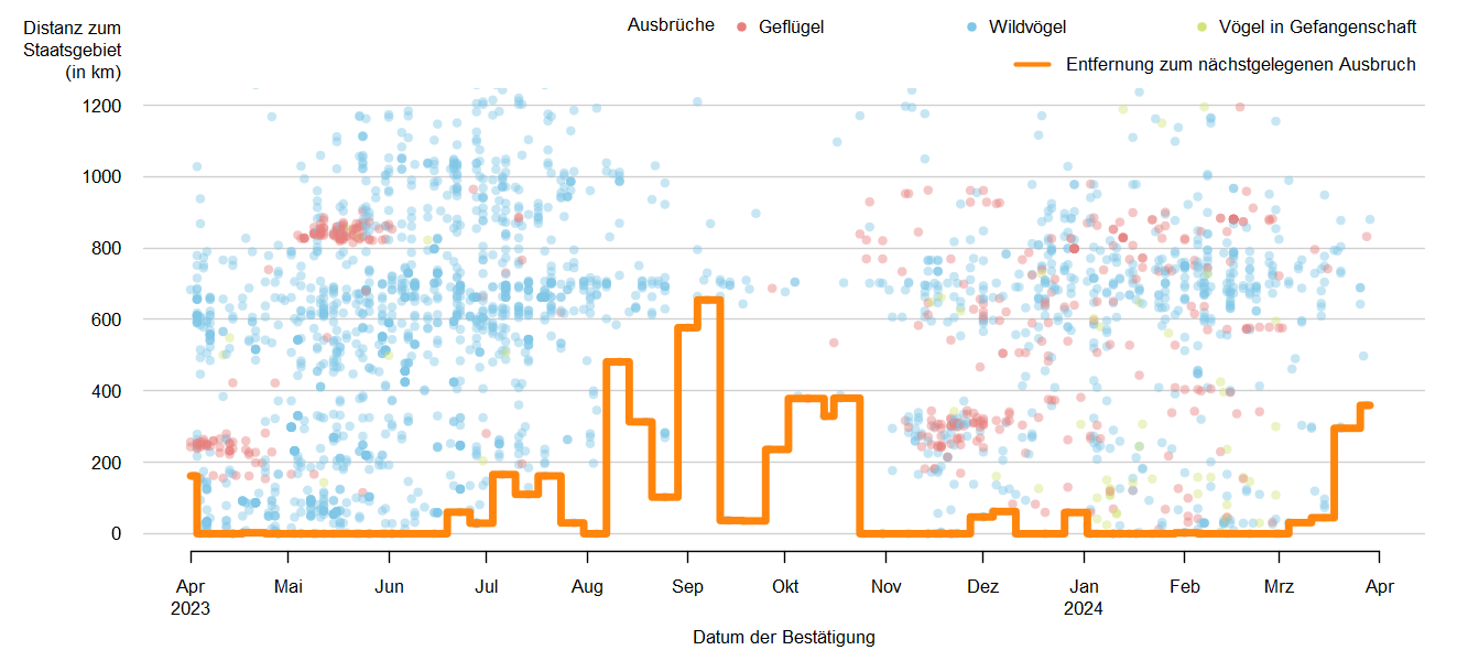 Verlaufsgrafik zur Entfernung der HPAI-Fälle zur Staatsgrenze: Ende 2022 traten Ausbrüche der HPAI in unmittelbarer Nähe zur österreichischen Staatsgrenze und auch in Österreich auf. Im Jahr 2023 wurde bis Juli fast durchgängig das HPAI-Virus in Österreich nachgewiesen. Ab Oktober nimmt die Distanz der gemeldeten Ausbrüche tendenziell ab und es treten Ausbrüche bei Wildvögeln und Vögeln in Gefangenschaft in Österreich auf.  Detailbeschreibung im Kapitel "Situation in Europa".