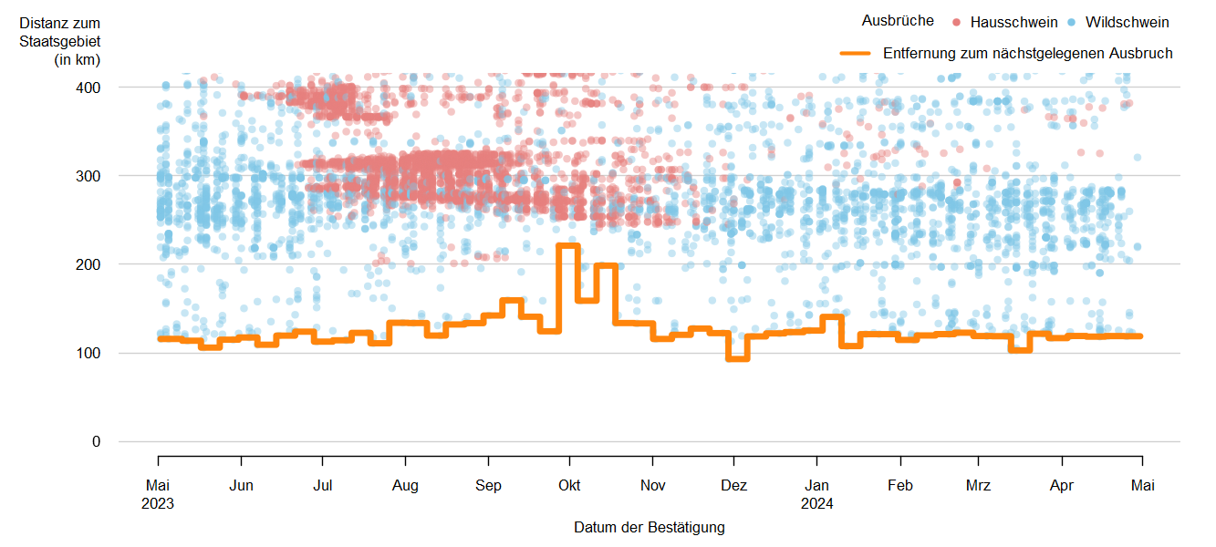 Verlaufsgrafik zur Entfernung der ASP-Ausbrüche zur Staatsgrenze: Im September 2023 betrug die Distanz der ASP-Ausbrüche bei Wildschweinen zur österreichischen Staatsgrenze ca. 124 km. Eine Detailbeschreibung finden Sie im Kapitel "Situation in Europa" und im Kapitel "Kommentar".