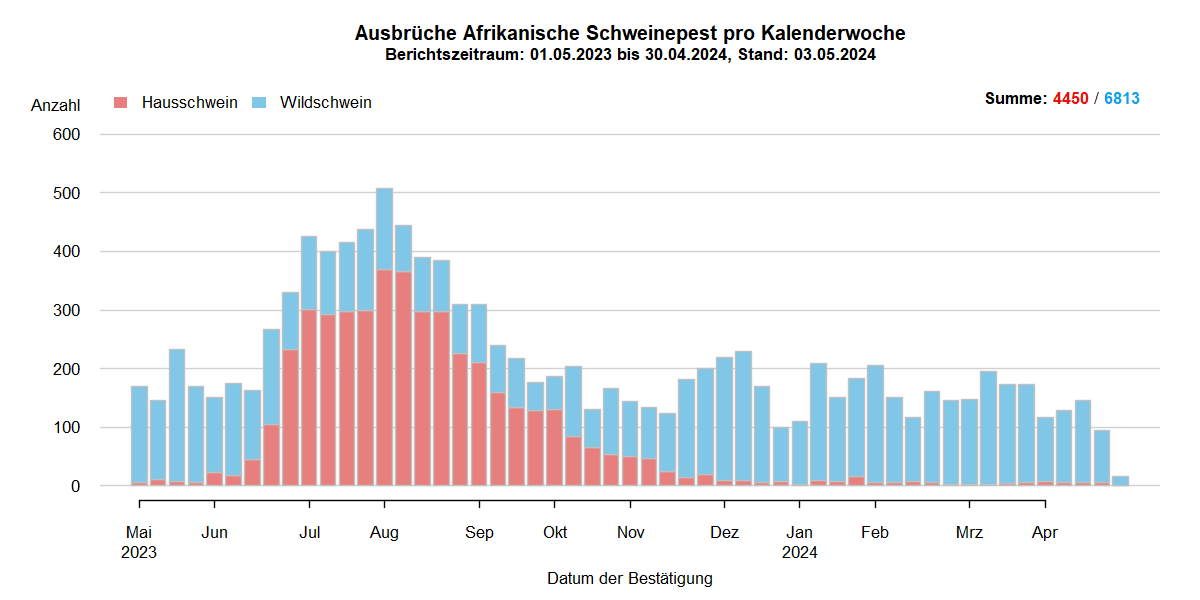 Verlaufsgrafik zu ASP-Ausbrüche in Europa: Die Anzahl der gemeldeten ASP-Fälle beim Wildschwein stieg in den kälteren Wintermonaten und sinkt in den wärmeren Sommermonaten. Im September hat sich die Anzahl der ASP-Ausbrüche bei Hausschweinen verdreifacht. Eine Detailbeschreibung finden Sie im Kapitel "Situation in Europa" und im Kapitel "Kommentar".