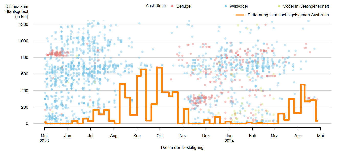 Verlaufsgrafik zur Entfernung der HPAI-Fälle zur Staatsgrenze: Ende 2022 traten Ausbrüche der HPAI in unmittelbarer Nähe zur österreichischen Staatsgrenze und auch in Österreich auf. Im Jahr 2023 wurde bis Juli fast durchgängig das HPAI-Virus in Österreich nachgewiesen. Ab Oktober nimmt die Distanz der gemeldeten Ausbrüche tendenziell ab und es treten Ausbrüche bei Wildvögeln und Vögeln in Gefangenschaft in Österreich auf.  Detailbeschreibung im Kapitel "Situation in Europa".
