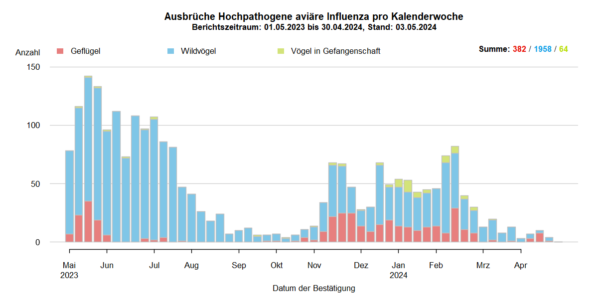 Verlaufsgrafik zu HPAI-Ausbrüchen in Europa: mit Beginn der HPAI-Saison 2022/2023 steigen im Oktober 2022 die Ausbruchszahlen an. Vermehrt sind auch Geflügelbestände und Vögel in Gefangenschaft in Europa betroffen. Im Frühjahr 2023 steigen die Ausbruchszahlen bei Wildvögeln bis April weiter stark an, während Geflügel und Vögel in Gefangenschaft nur noch selten betroffen sind. In den Sommermonaten 2023 kommt es aufgrund von Massenstreben in Brutkolonien von Seevögeln (Lachmöwen und Flussseeschwalben) zu einem erneuten starken Anstieg der Ausbrüche bei Wildvögeln. Bis zum September 2023 sinkt die Zahl dieser Ausbrüche auf wenige Meldungen, bei Geflügel und Vögeln in Gefangenschaft kommt das Seuchengeschehen fast gänzlich zum Erliegen. Ab Oktober 2023 steigen die Ausbruchszahlen wieder an, besonders bei Wildvögeln.