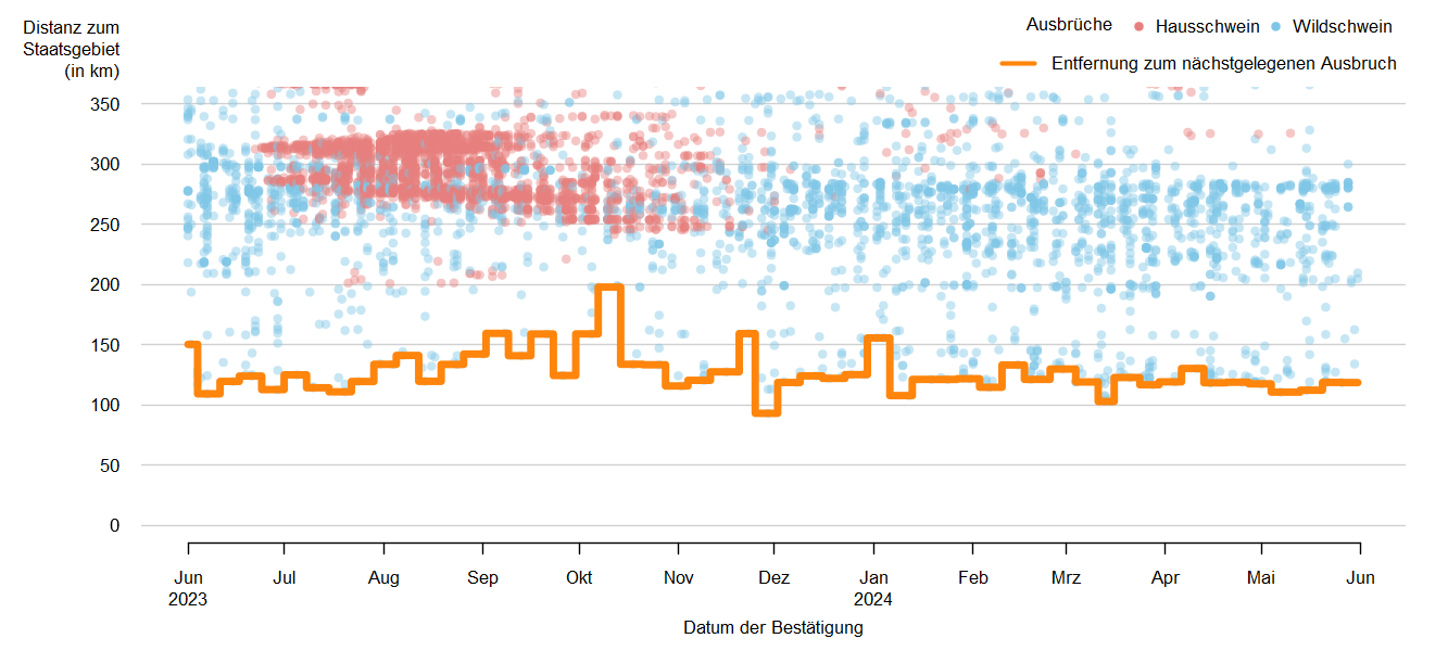 Verlaufsgrafik zur Entfernung der ASP-Ausbrüche zur Staatsgrenze: Im Mai 2024 betrug die Distanz der ASP-Ausbrüche bei Wildschweinen zur österreichischen Staatsgrenze ca. 111 km. Eine Detailbeschreibung finden Sie im Kapitel "Situation in Europa" und im Kapitel "Kommentar".