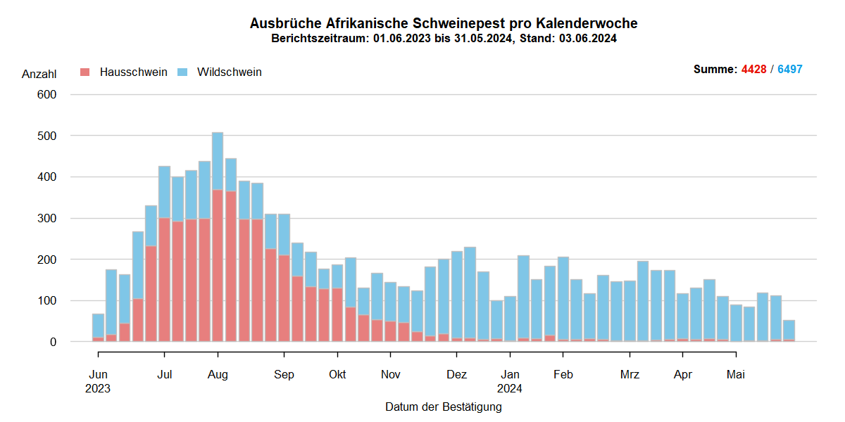 Verlaufsgrafik zu ASP-Ausbrüche in Europa: Die Anzahl der gemeldeten ASP-Fälle beim Wildschwein stieg in den kälteren Wintermonaten und sinkt in den wärmeren Sommermonaten. Im September hat sich die Anzahl der ASP-Ausbrüche bei Hausschweinen verdreifacht. Eine Detailbeschreibung finden Sie im Kapitel "Situation in Europa" und im Kapitel "Kommentar".