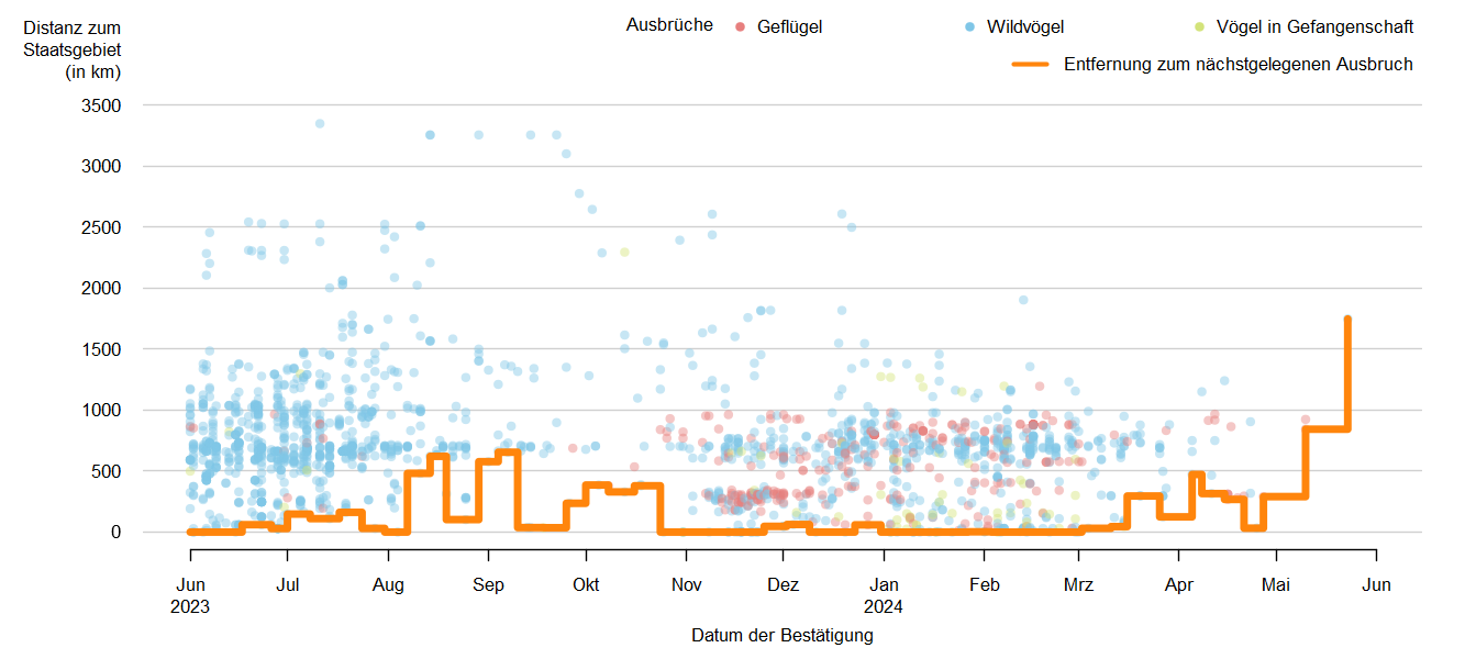 Verlaufsgrafik zur Entfernung der HPAI-Fälle zur Staatsgrenze: Ende 2022 traten Ausbrüche der HPAI in unmittelbarer Nähe zur österreichischen Staatsgrenze und auch in Österreich auf. Im Jahr 2023 wurde bis Juli fast durchgängig das HPAI-Virus in Österreich nachgewiesen. Ab Oktober nimmt die Distanz der gemeldeten Ausbrüche tendenziell ab und es treten Ausbrüche bei Wildvögeln und Vögeln in Gefangenschaft in Österreich auf.  Detailbeschreibung im Kapitel "Situation in Europa".