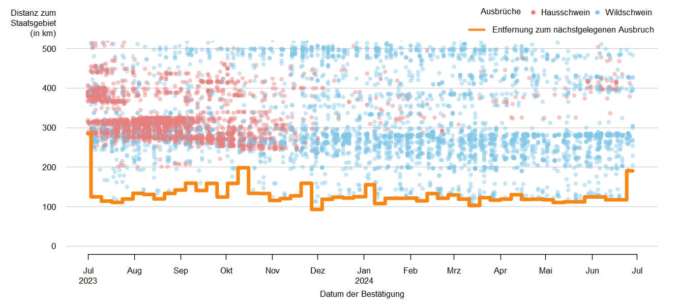 Verlaufsgrafik zur Entfernung der ASP-Ausbrüche zur Staatsgrenze: Im Mai 2024 betrug die Distanz der ASP-Ausbrüche bei Wildschweinen zur österreichischen Staatsgrenze ca. 111 km. Eine Detailbeschreibung finden Sie im Kapitel "Situation in Europa" und im Kapitel "Kommentar".
