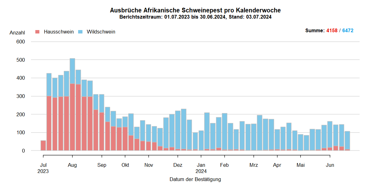 Verlaufsgrafik zu ASP-Ausbrüche in Europa: Die Anzahl der gemeldeten ASP-Fälle beim Wildschwein stieg in den kälteren Wintermonaten und sinkt in den wärmeren Sommermonaten. Im September hat sich die Anzahl der ASP-Ausbrüche bei Hausschweinen verdreifacht. Eine Detailbeschreibung finden Sie im Kapitel "Situation in Europa" und im Kapitel "Kommentar".