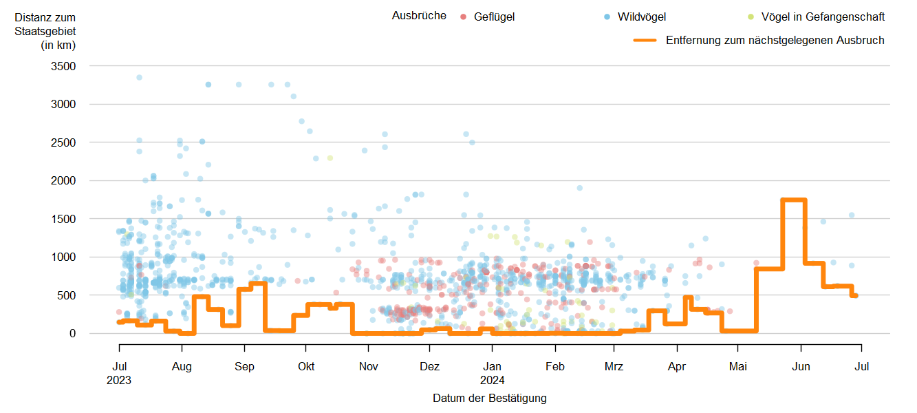 Verlaufsgrafik zur Entfernung der HPAI-Fälle zur Staatsgrenze: Ende 2022 traten Ausbrüche der HPAI in unmittelbarer Nähe zur österreichischen Staatsgrenze und auch in Österreich auf. Im Jahr 2023 wurde bis Juli fast durchgängig das HPAI-Virus in Österreich nachgewiesen. Ab Oktober nimmt die Distanz der gemeldeten Ausbrüche tendenziell ab und es treten Ausbrüche bei Wildvögeln und Vögeln in Gefangenschaft in Österreich auf.  Detailbeschreibung im Kapitel "Situation in Europa".