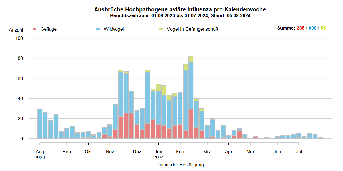 Verlaufsgrafik zu HPAI-Ausbrüchen in Europa: mit Beginn der HPAI-Saison 2023/2024 steigen im November 2024 die Ausbruchszahlen an. Vermehrt sind auch Geflügelbestände und Vögel in Gefangenschaft in Europa betroffen. Die Ausbruchszahlen bei Wildvögeln stiegen bis Februar 2024 weiter stark an. Bis zum Juni 2024 sinkt die Zahl der Ausbrüche auf wenige Meldungen, bei Geflügel, Wildvögel und bei Vögeln in Gefangenschaft.