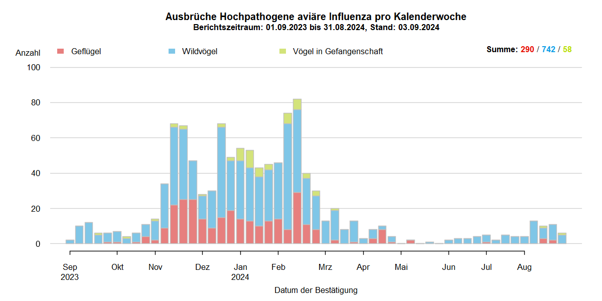 Verlaufsgrafik zu HPAI-Ausbrüchen in Europa: mit Beginn der HPAI-Saison 2023/2024 steigen im November 2024 die Ausbruchszahlen an. Vermehrt sind auch Geflügelbestände und Vögel in Gefangenschaft in Europa betroffen. Die Ausbruchszahlen bei Wildvögeln stiegen bis Februar 2024 weiter stark an. Bis zum Juni 2024 sinkt die Zahl der Ausbrüche auf wenige Meldungen, bei Geflügel, Wildvögel und bei Vögeln in Gefangenschaft.