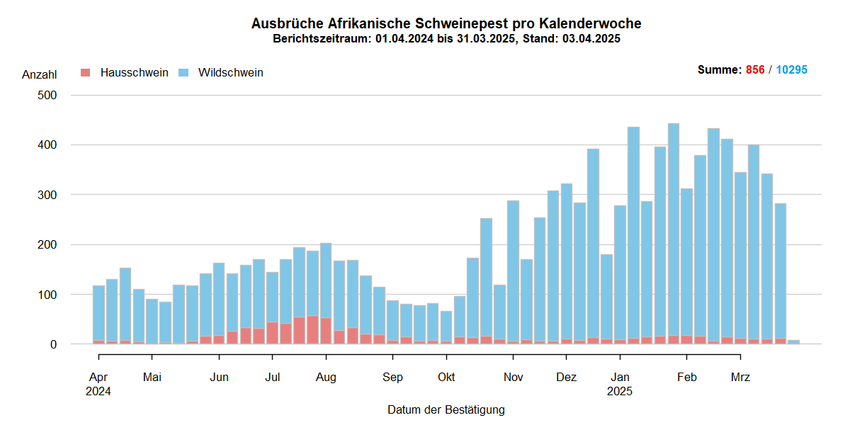 Verlaufsgrafik zu ASP-Ausbrüche in Europa: Die Anzahl der gemeldeten ASP-Fälle beim Wildschwein stieg in den kälteren Wintermonaten und sinkt in den wärmeren Sommermonaten. Im September ist die Anzahl der ASP-Ausbrüche bei Hausschweinen stark gesunken . Eine Detailbeschreibung finden Sie im Kapitel "Situation in Europa" und im Kapitel "Kommentar".